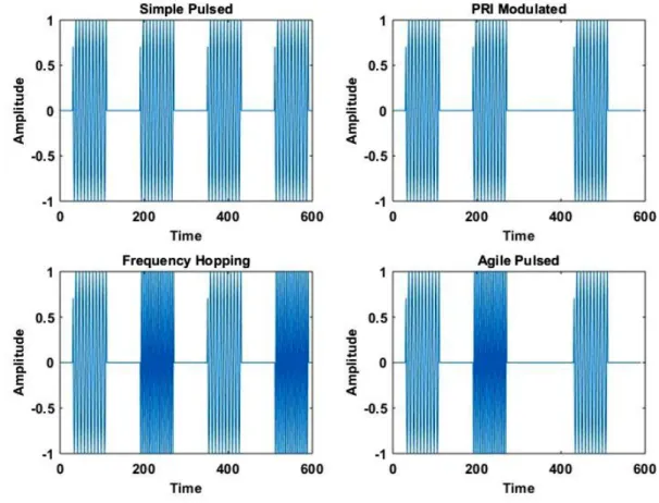 Figure 1.  The time plots for airborne radar signals 