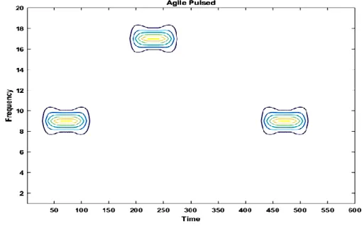 Figure 2. Joint time-frequency plot of an agile pulsed radar signal 