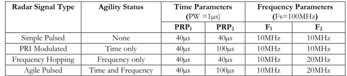 Table 1. Test airborne radar signals  Radar Signal Type  Agility Status  Time Parameters 