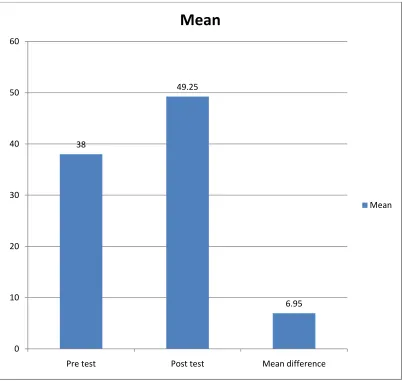 Figure: 2 Graphical representation of Mean and Mean difference of Active Range of 
