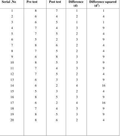 Table: 7.2 Pre and post-test Visual Analog Scale values of Pain 