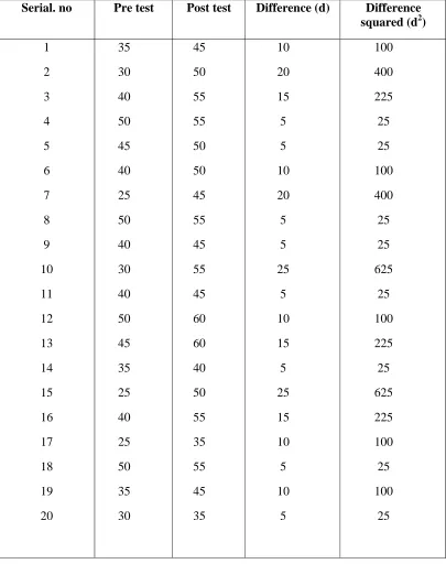Table: 7.2 Pre and post-test Goniometer Range of Motion values of Pain 