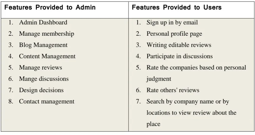 Table 1: Features Provided to Admin and Users 