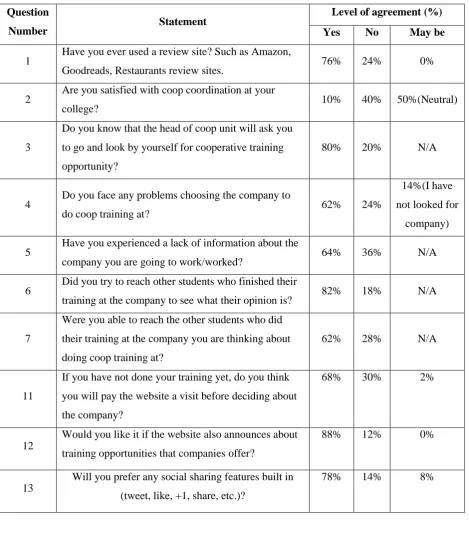 Table 3a: Summary of Cumulative Questionnaire Results 