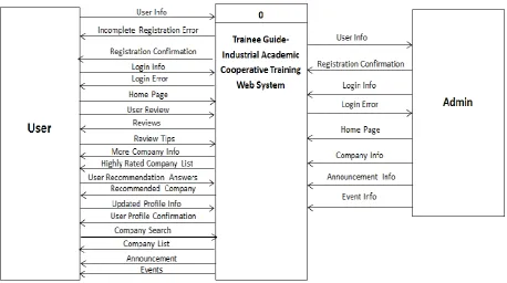 Figure 1: Context Level Diagram 