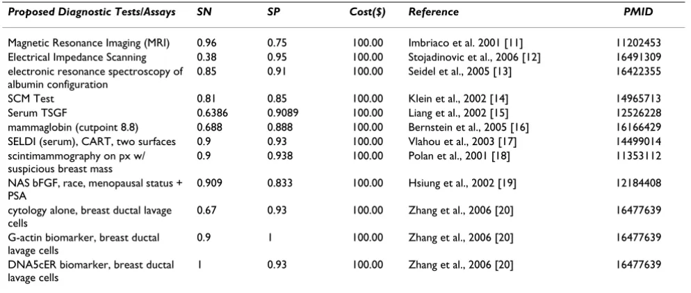Table 2: The input values for clinical options for lung cancer detection derived from a literature and internet search