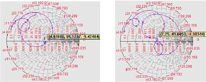Figure 6 (a) and (b) simulated return loss verses frequency graph for conventional elliptical 