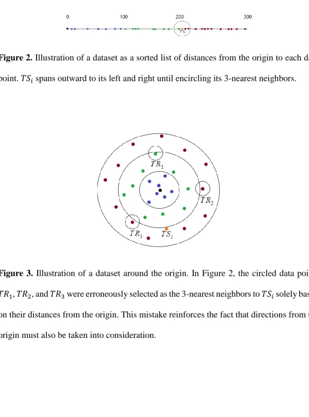 Figure 2. Illustration of a dataset as a sorted list of distances from the origin to each data  point