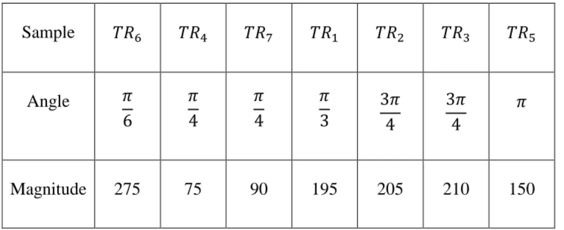 Table 1. Representation of a sorted vector model. The angle is the value between  