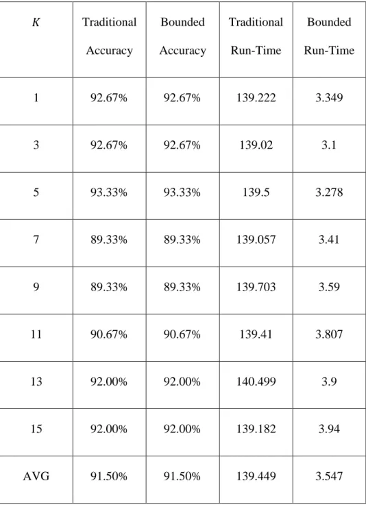Table 4. Comparison of traditional KNN vs. Bounded KNN using 2350 training samples  and 150 test samples