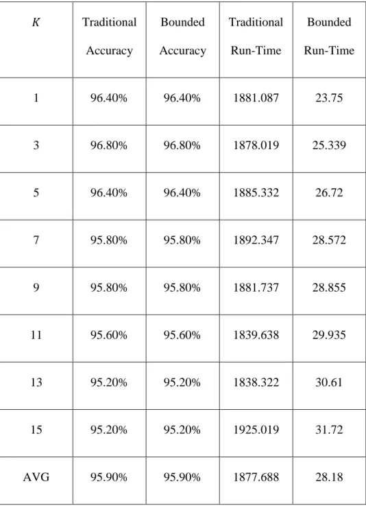 Table 6. Comparison of traditional KNN vs. Bounded KNN using 9500 training samples  and 500 test samples