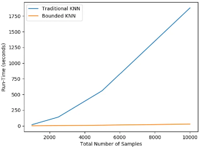 Figure 7.  Comparison  of the run-time for both  the traditional KNN and Bounded KNN  algorithms on different sized datasets