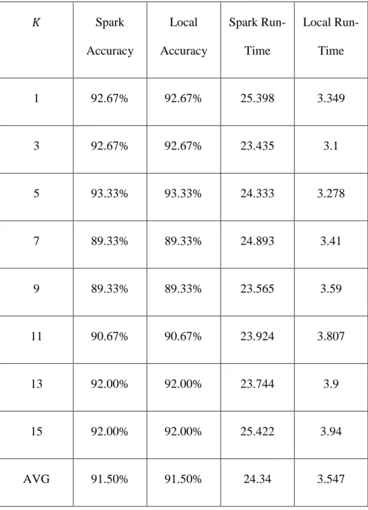 Table  8.  Comparison  of  the  local  implementation  of  the  Bounded  KNN  vs.  the  Spark  implementation of the Bounded KNN using 2350 training samples and 150 test samples