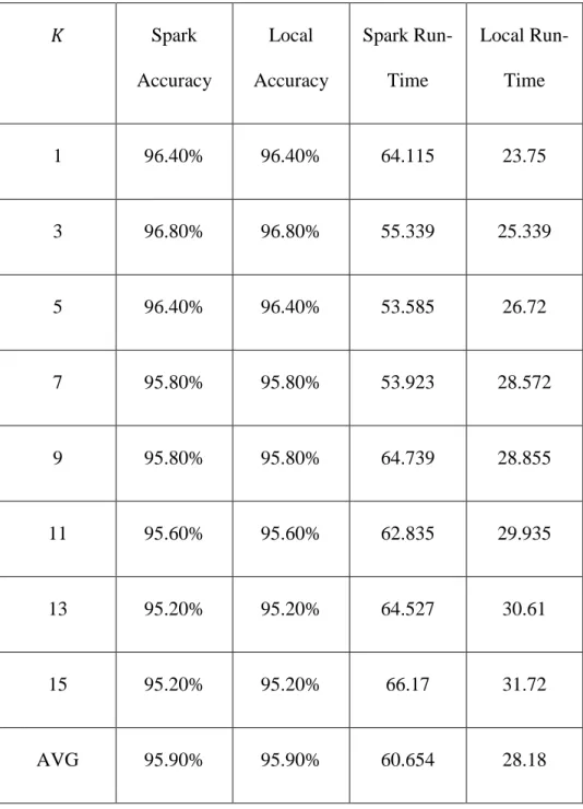 Table  10.  Comparison  of  the  local  implementation  of  the  Bounded  KNN  vs.  the  Spark  implementation of the Bounded KNN using 9500 training samples and 500 test samples