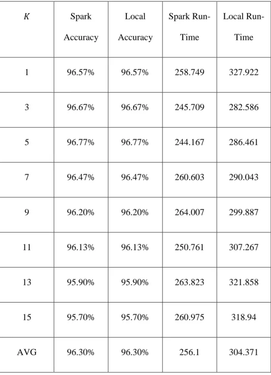 Table  12.  Comparison  of  the  local  implementation  of  the  Bounded  KNN  vs.  the  Spark  implementation of the Bounded KNN using 27000 training samples and 3000 test samples