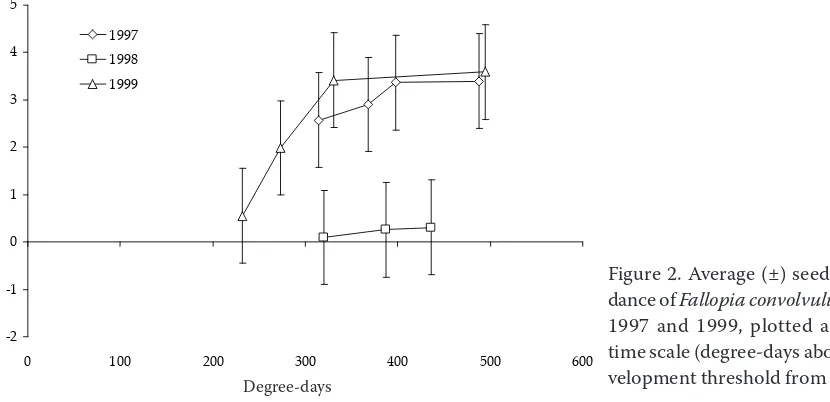 Figure 1. Average (±) seedling abun-dance of Chenopodium album between 1997 and 1999, plotted against the time scale (degree-days above 5°C develop-ment threshold from 1 January)