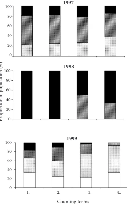 Figure 3. Cumulative precipitation (interval beginning 7 d before the start of observations until they ended) in 1997–1999 plotted against the time scale (degree-days above 5°C development threshold summed from 1 January)