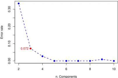 Figure 1.2: Error rate values with respect to different choices of components number