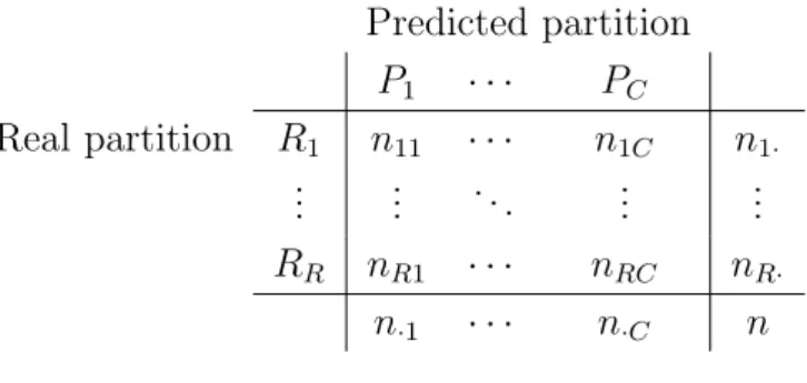 Table 1.2: An example of a confusion matrix between the real data partition and the predicted partition