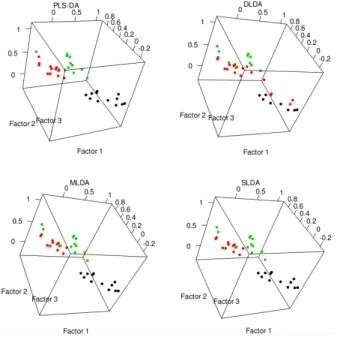 Figure 1.6: Representation of the predicted partition on the three latent scores (test set)