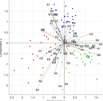 Figure 2.2: Biplot of the 90×6 qualitative variables (A, B, C, D, E, F) with categories from 1 to 9