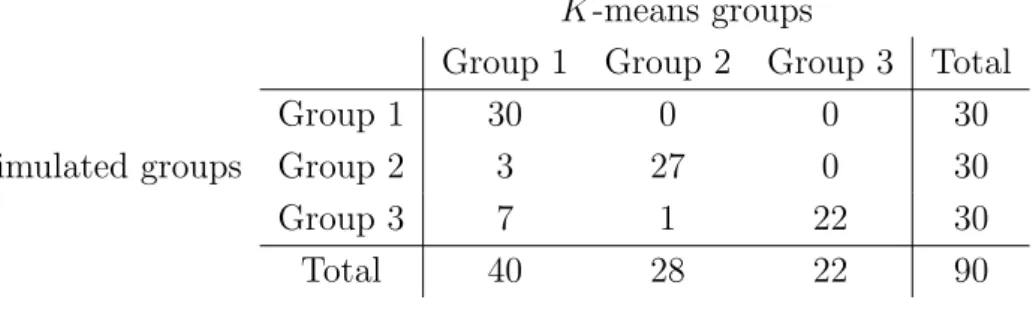 Table 2.1: Contingency table between K-Means groups and simulated groups K-means groups