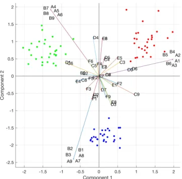 Figure 2.3: Biplot of the multiple correspondence K-means . It can be clearly observed that the three cluster are homogeneous and well-separated