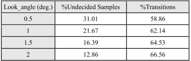 Table 5. Ratio of transitions in the undecided samples   Look_angle (deg.)  %Undecided Samples   %Transitions 