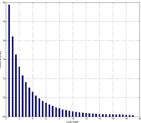 Figure 4. GNN performance for different look angles