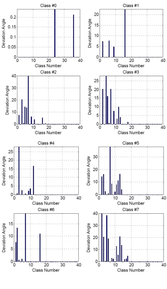 Figure 2 in complete form: Initial test of orthogonality for all of the classes. Each bar shows the deviation angle  between the representative of the specified class and the other classes