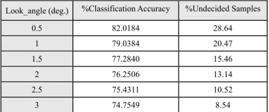 Table 6. GNN classification rate for different look-angles and the corresponding undecided samples (cv data) Look_angle (deg.)  %Classification Accuracy  %Undecided Samples  