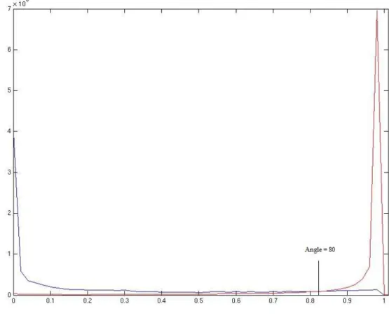 Figure 2. Histogram of the relative angle between same-class posterior feature vectors (left, blue line) and different- different-class (right, red line) posterior feature vectors 