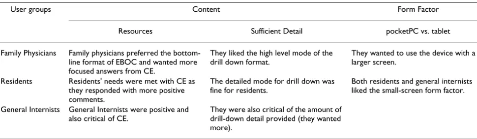 Table 7: Summary of main user group differences