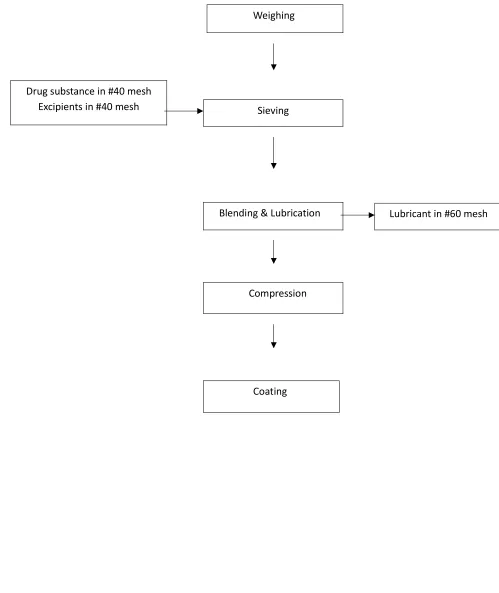 Figure No: 1 Process Flow Diagram of direct compression