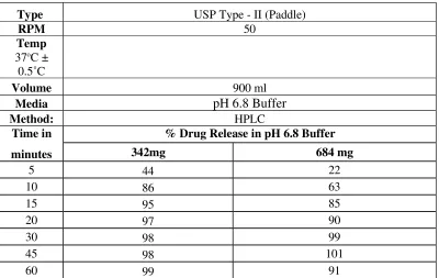 Figure No: 4 Dissolution graph of the Reference product in pH 4.5 Buffer