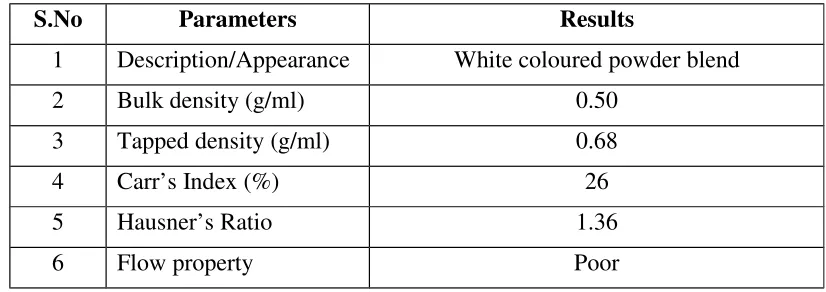 Table No: 18 Characteristics of the Formulation trial–F1 blend