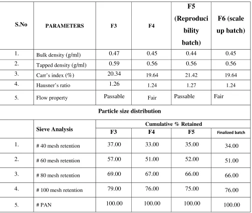 Table No: 20 Characteristics of the Formulation trial–F3, F4, F5 & F6 blend