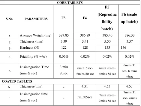Table No: 21 Parameters of the Formulation trial – F3, F4, F5 & F6