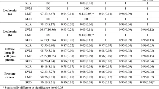 Table 2. Results achieved by algorithms with 10-fold cross-validation. 