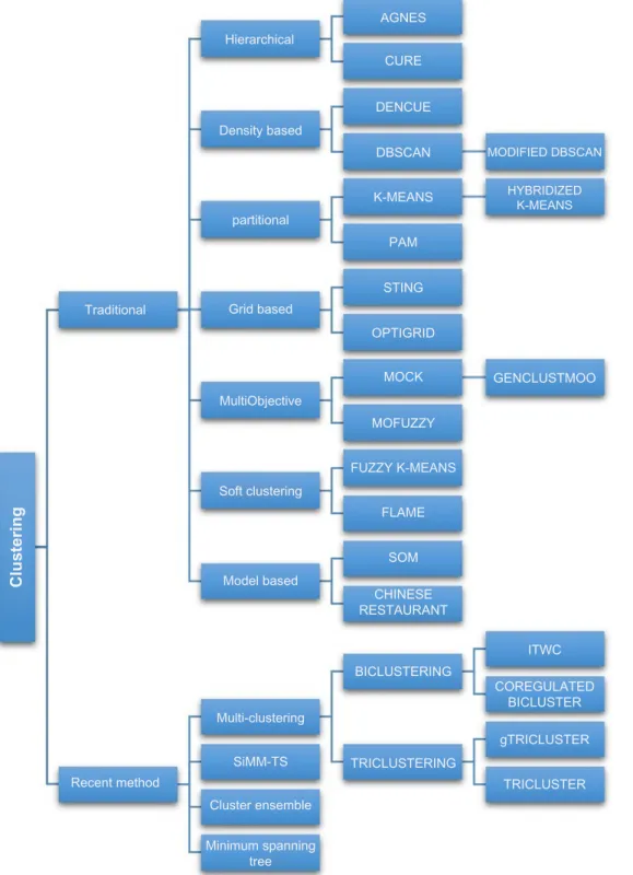 figure 1. Classification of clustering techniques.