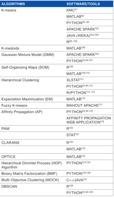 Table 1. some clustering algorithms and software packages/tools  corresponding to the algorithms.