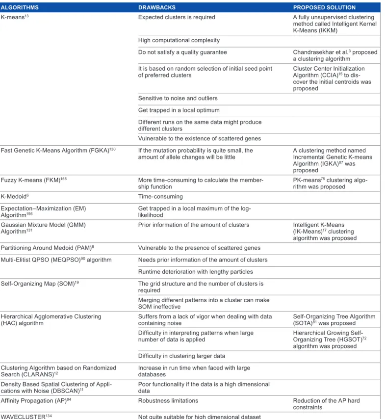 Table 2. some clustering algorithms, their drawbacks, and proposed solutions.