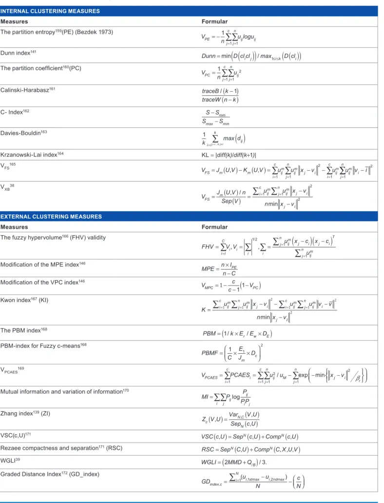 Table 3. some internal and external validity indexes.