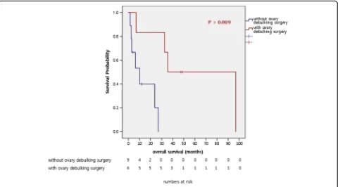 Fig. 1 Survival outcomes of 10 patients who received debulking surgery