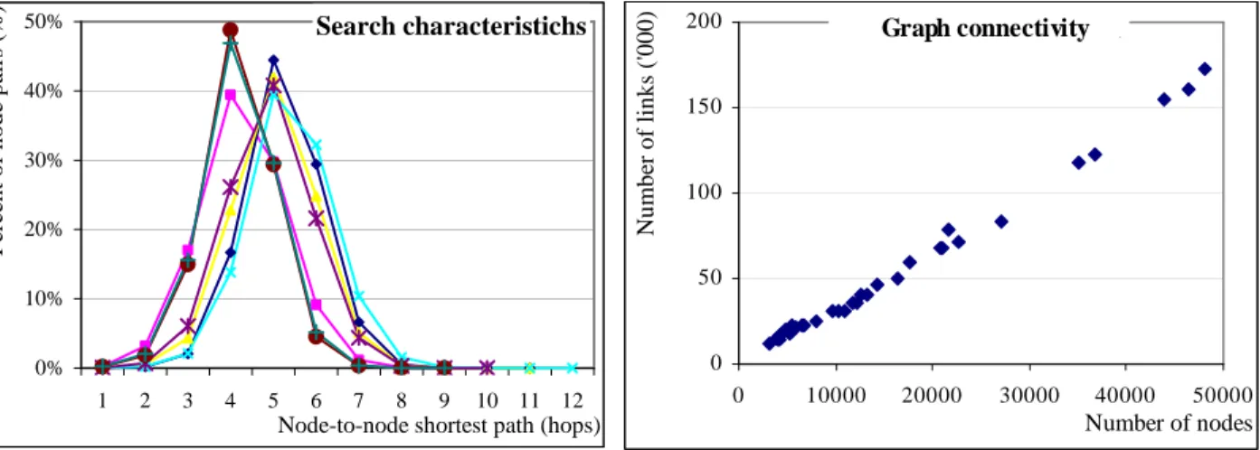 Figure 3: Distribution of node-to-node shortest paths.