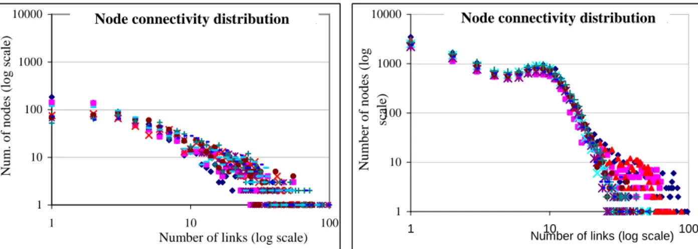 Figure 5: Connectivity distribution during November 2000. Each series of points represents one Gnutella network topology we discovered at different times during that month