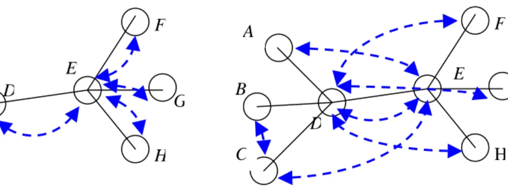 Figure 7: Two different mappings of Gnutella’s virtual network topology (blue, dotted arrows) to the underlying network infrastructure (black, solid lines)