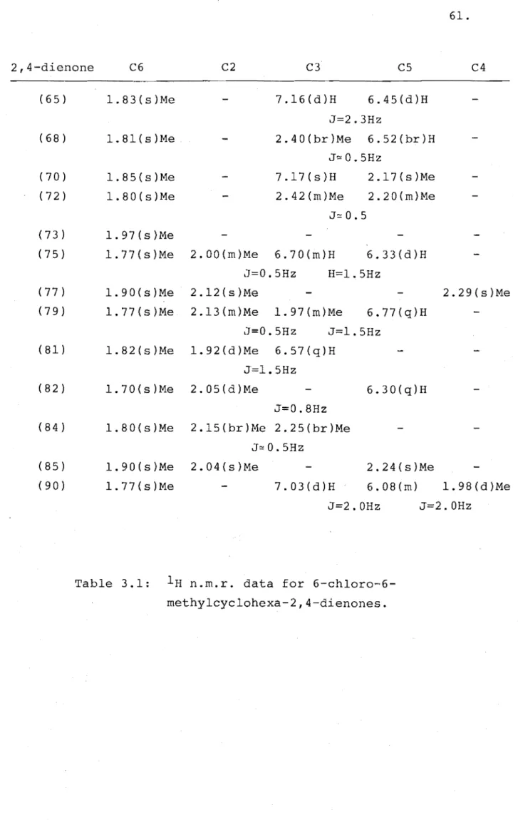 Table  3.1:  lH  n.m.r.  data  for  6-chloro-6- 6-chloro-6-methylcyclohexa-2,4-dienones