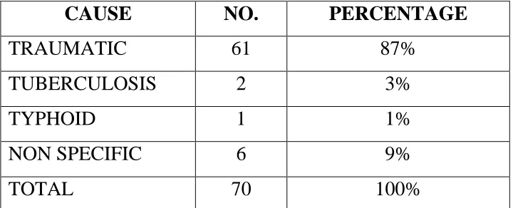 Table 1-CAUSES OF ILEAL PERFORATION 