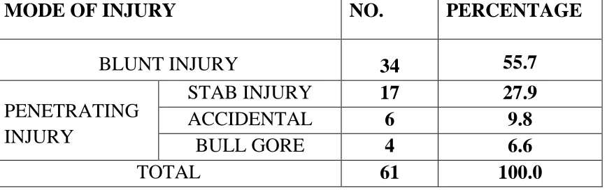 Table 2-TRAUMATIC CAUSES OF ILEAL PERFORATION  